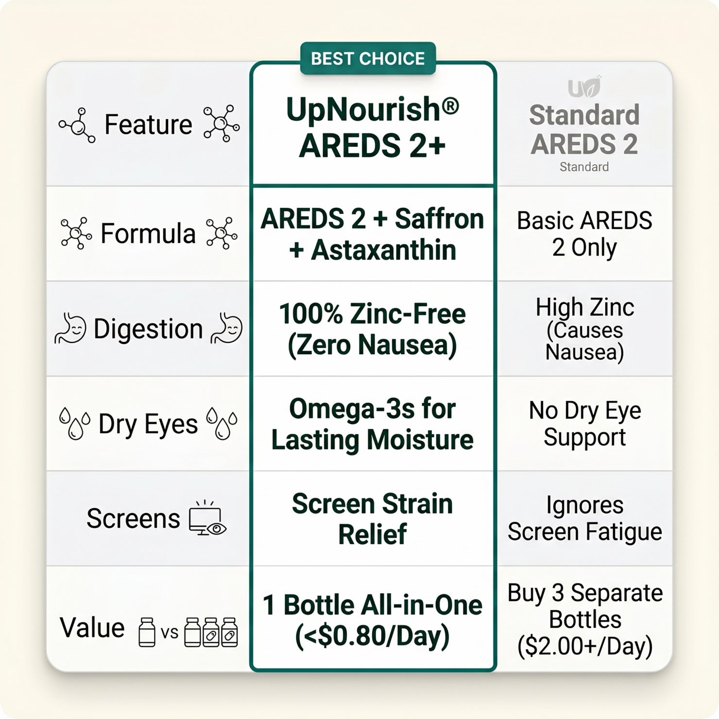 AREDS 2 PLUS